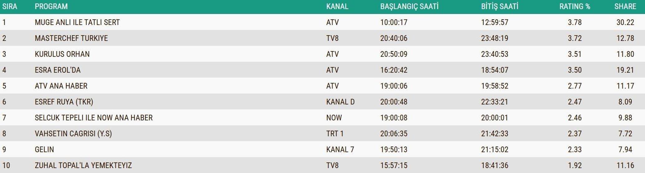 12 KASIM 2025 REYTİNG SONUÇLARI AÇIKLANDI Reyting sonuçlarında kim birinci oldu Eşref Rüya, Ben Leman, MasterChef...