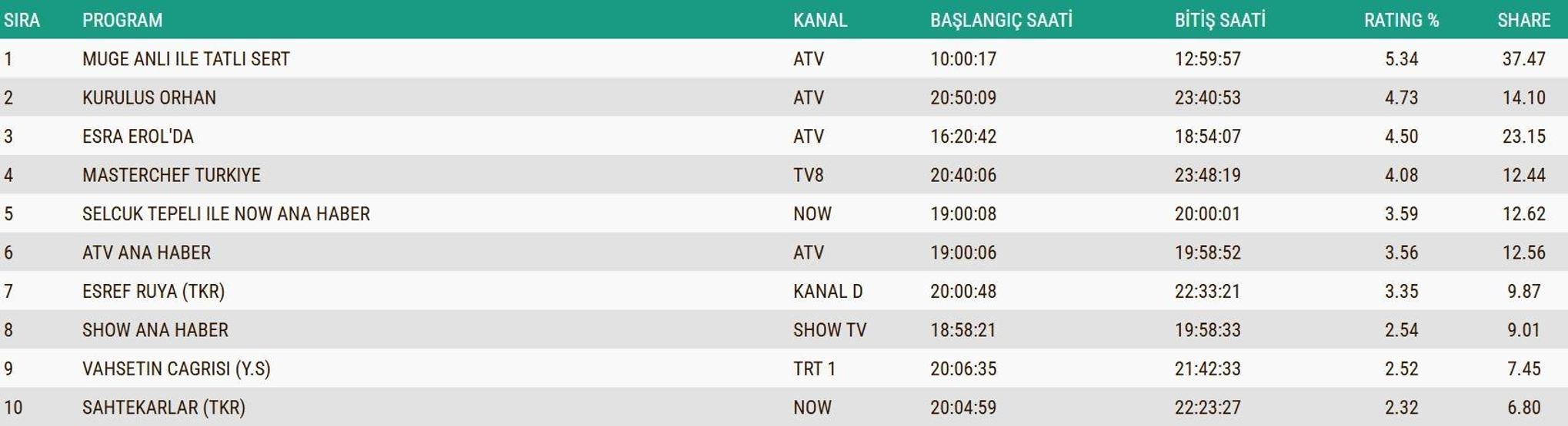 12 KASIM 2025 REYTİNG SONUÇLARI AÇIKLANDI Reyting sonuçlarında kim birinci oldu Eşref Rüya, Ben Leman, MasterChef...
