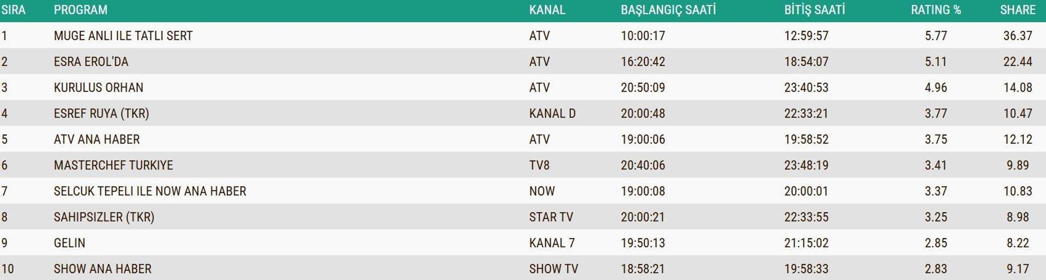 12 KASIM 2025 REYTİNG SONUÇLARI AÇIKLANDI Reyting sonuçlarında kim birinci oldu Eşref Rüya, Ben Leman, MasterChef...