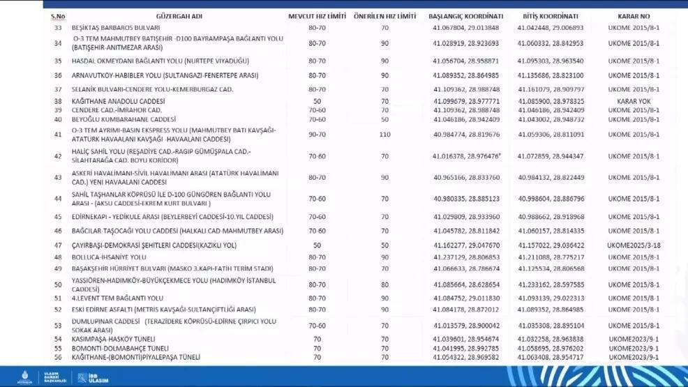 İSTANBUL HIZ LİMİTLERİ YENİ: İstanbulda hız limitleri ne oldu, nerelerde değişti 84 noktada güncelleme yapıldı