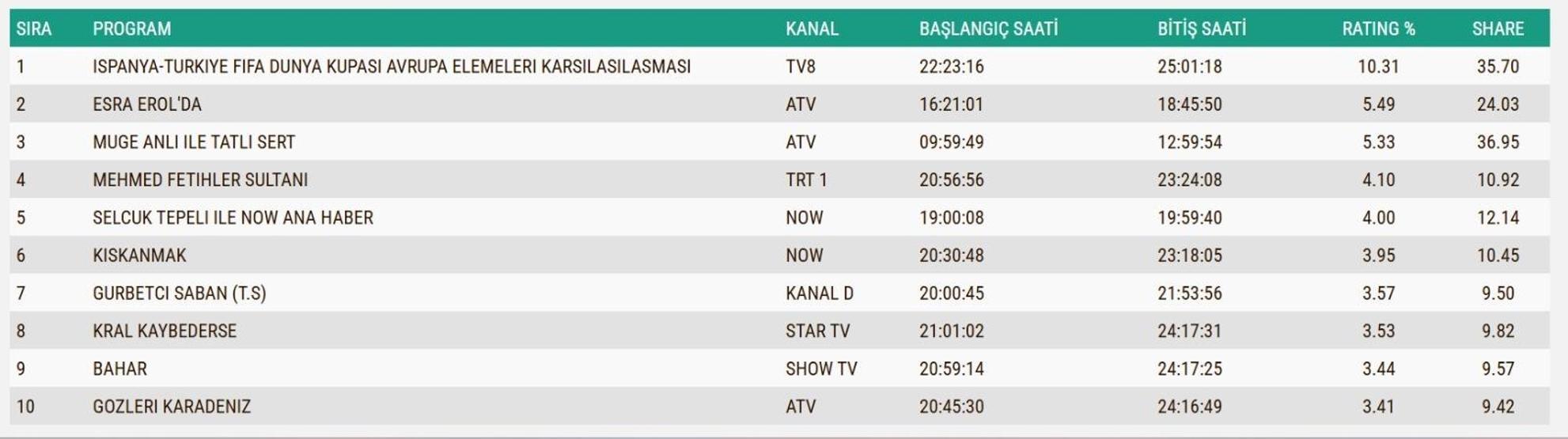 18 KASIM 2025 REYTİNG SONUÇLARI AÇIKLANDI Reyting sonuçlarında kim birinci oldu İspanya - Türkiye maçı, Kral Kaybederse, Gözleri KaraDeniz...
