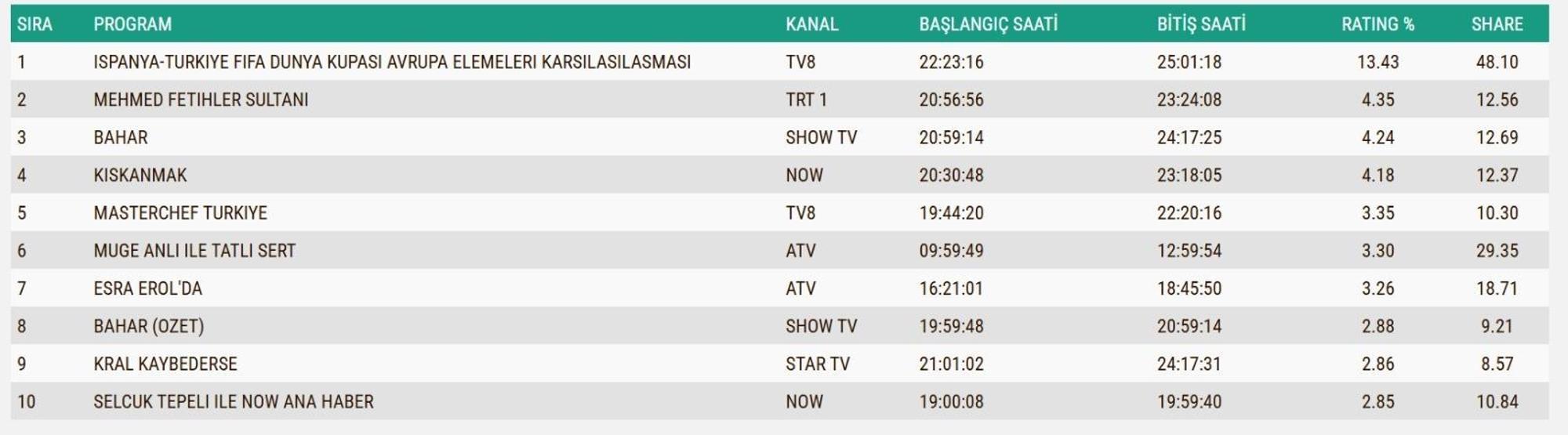 18 KASIM 2025 REYTİNG SONUÇLARI AÇIKLANDI Reyting sonuçlarında kim birinci oldu İspanya - Türkiye maçı, Kral Kaybederse, Gözleri KaraDeniz...