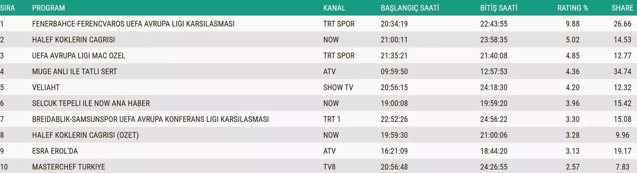 SON DAKİKA | 28 KASIM 2025 REYTİNG SONUÇLARI AÇIKLANDI Reyting sonuçlarında kim birinci oldu Arka Sokaklar, Kızılcık Şerbeti, Taşacak Bu Deniz, MasterChef...