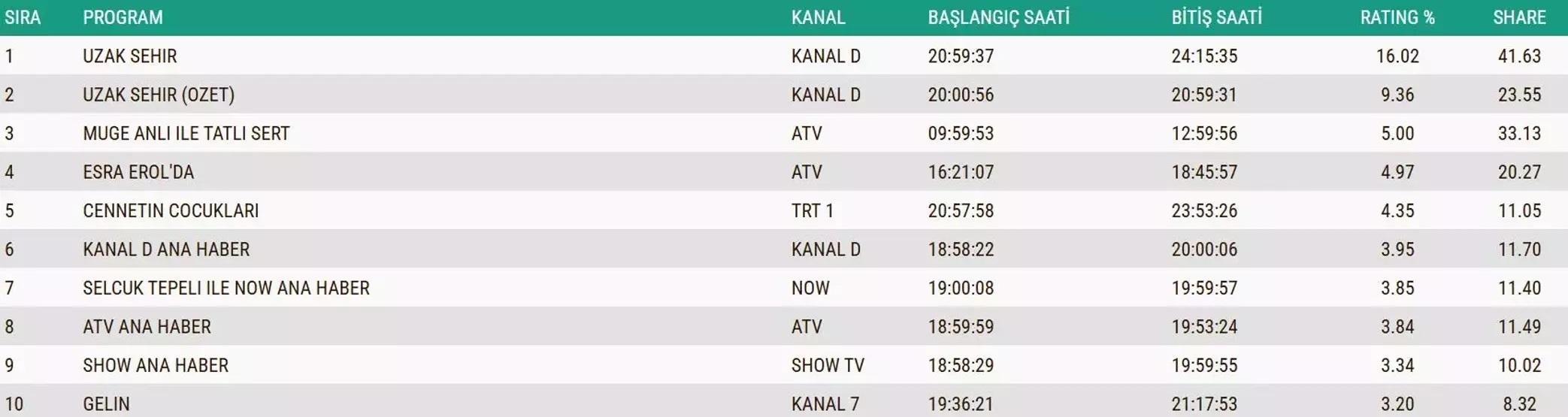 SON DAKİKA | 16 ARALIK 2025 REYTİNG SONUÇLARI AÇIKLANDI Reyting sonuçlarında kim birinci oldu Gözleri Karadeniz, Rüya Gibi, MasterChef...