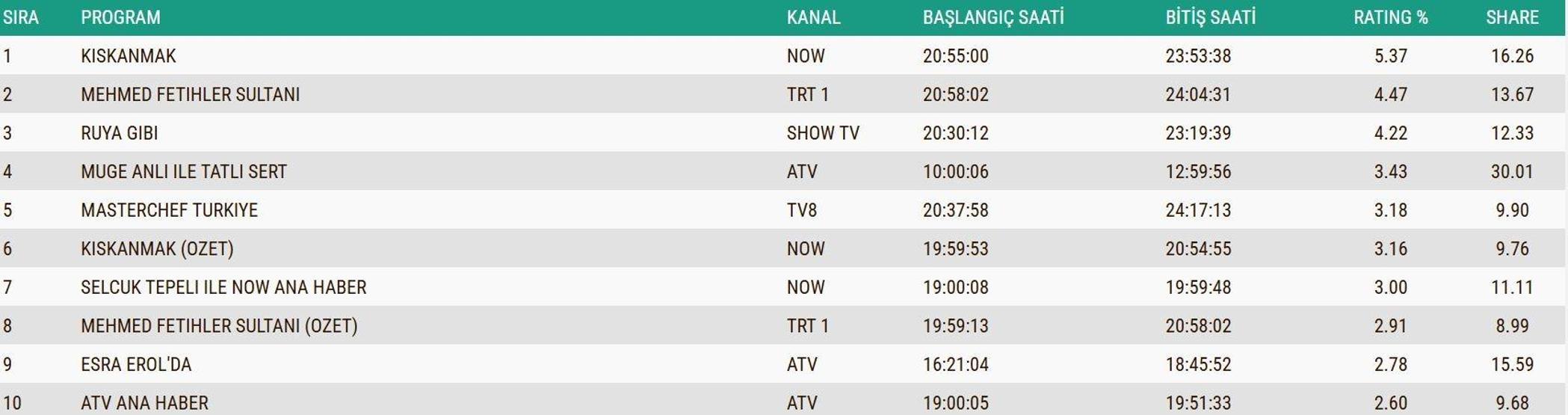SON DAKİKA | 16 ARALIK 2025 REYTİNG SONUÇLARI AÇIKLANDI Reyting sonuçlarında kim birinci oldu Gözleri Karadeniz, Rüya Gibi, MasterChef...