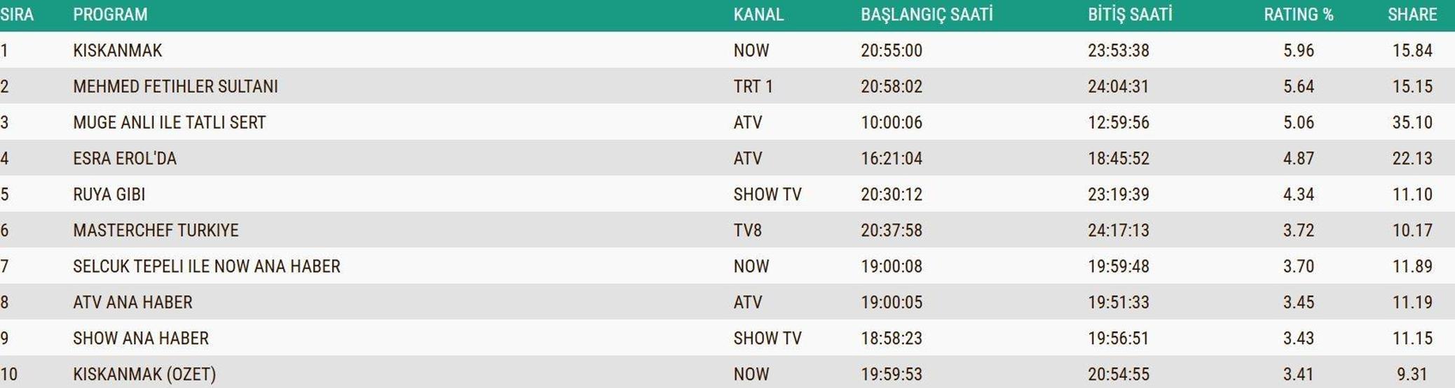 SON DAKİKA | 16 ARALIK 2025 REYTİNG SONUÇLARI AÇIKLANDI Reyting sonuçlarında kim birinci oldu Gözleri Karadeniz, Rüya Gibi, MasterChef...