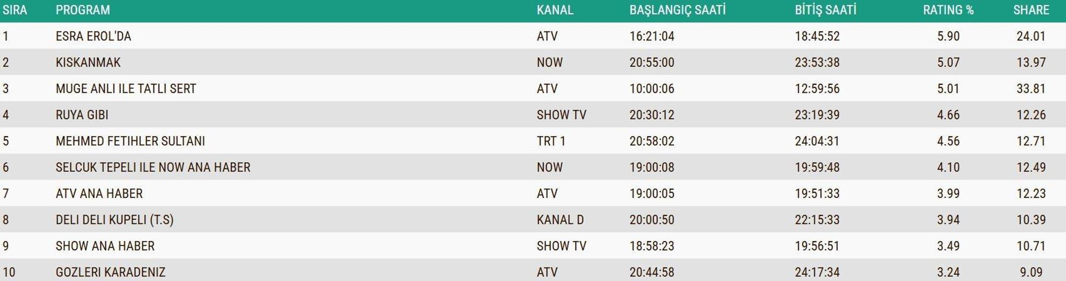SON DAKİKA | 16 ARALIK 2025 REYTİNG SONUÇLARI AÇIKLANDI Reyting sonuçlarında kim birinci oldu Gözleri Karadeniz, Rüya Gibi, MasterChef...