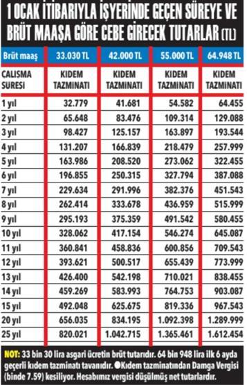 Milyonlarca çalışanı ilgilendiriyor Kıdem tazminatında hesaplar değişti...