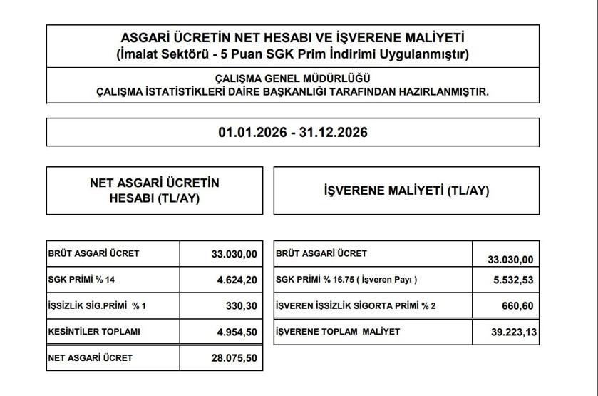 ASGARİ ÜCRET 2026 DESTEĞİ NE KADAR Asgari Ücret Net- Brüt Detayı ve İşveren Maaliyeti