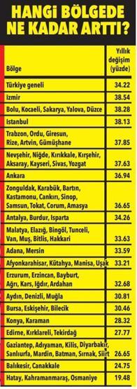 SON DAKİKA HABERİ | Türkiye’de kira haritası çıktı İşte en pahalı ve en ucuz iller