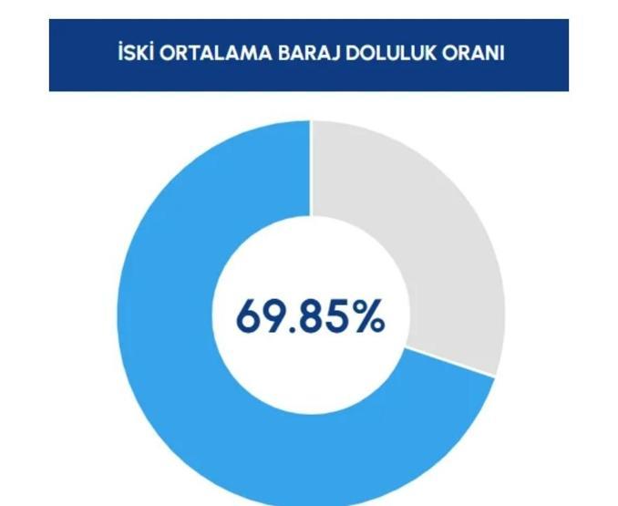 İSTANBUL BARAJLARIN DOLULUK ORANI 10 NİSAN: İstanbul barajlarının güncel doluluk oranı yüzde kaç