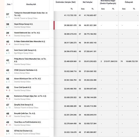 İSO 500 açıklandı İşte Türkiyenin en büyük sanayi şirketleri...
