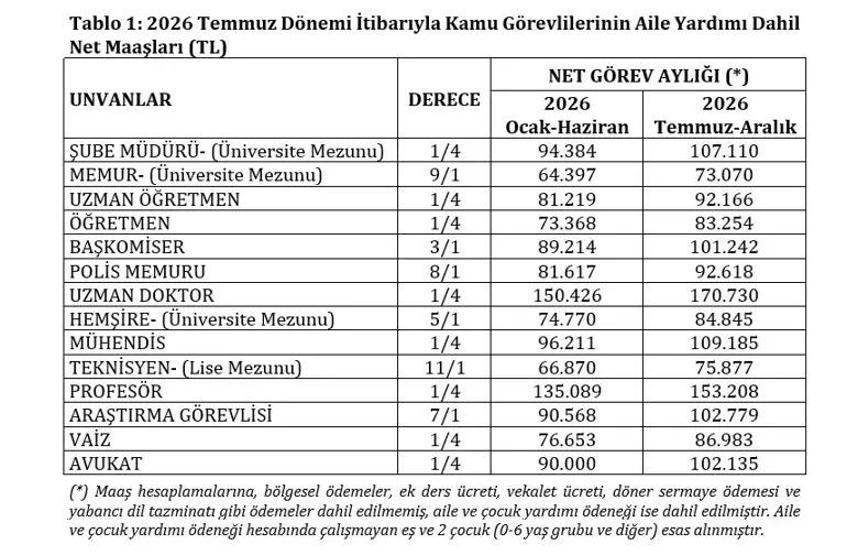 ZAMLI EMEKLİ MAAŞ TABLOSU TEMMUZ 2026: 6 aylık enflasyon farkına göre Bağ-Kur, SGK 4A, 4B, 4C emekli maaş zammı ne kadar oldu SGK ve Bağ-Kur emeklileri dikkat
