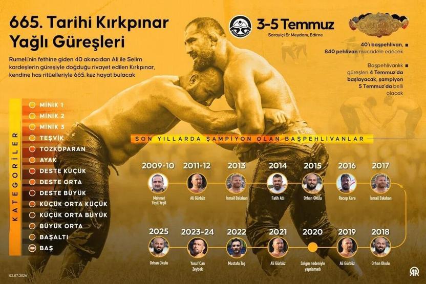 KIRKPINAR YAĞLI GÜREŞLERİ HANGİ KANALDA, SAAT KAÇTA Başpehlivanlık Final Maçı Tarihi ve Saati