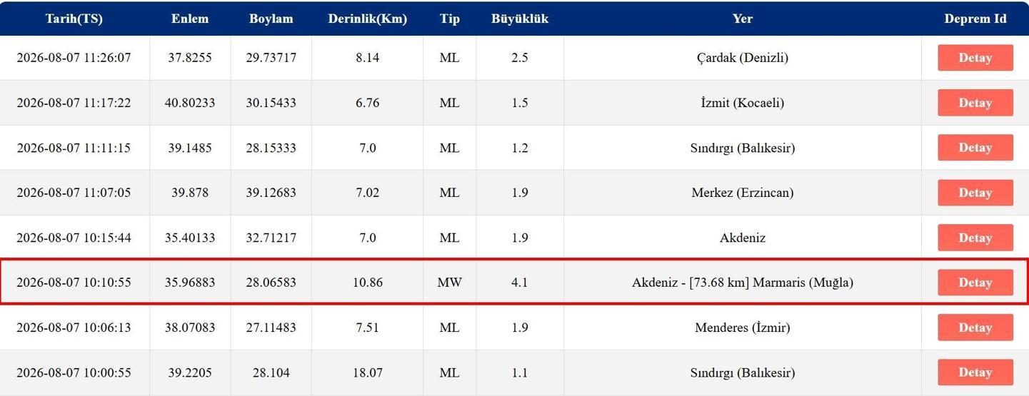 DEPREM Mİ OLDU 7 Ağustos AFAD-Kandilli Rasathanesi Son Depremler Listesi Sorgulama