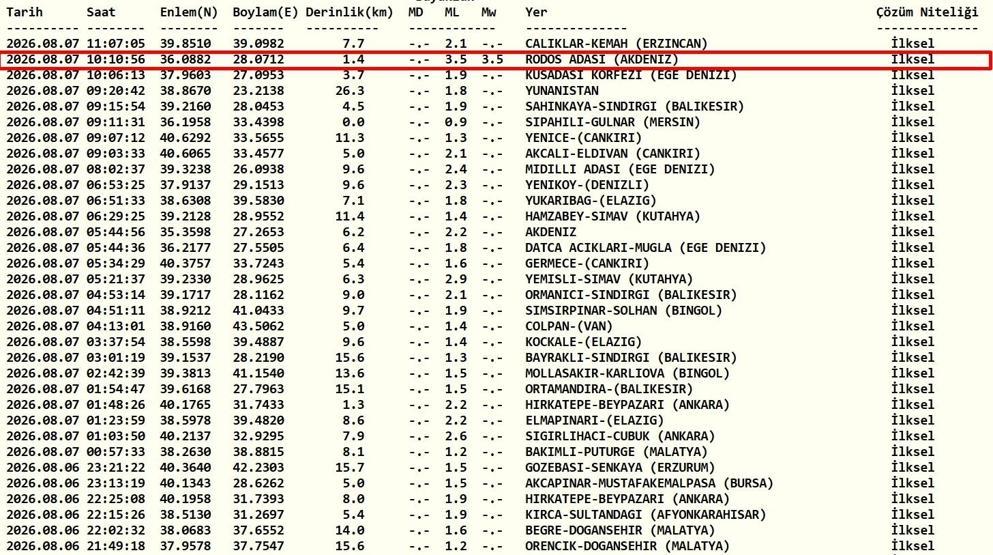 DEPREM Mİ OLDU 7 Ağustos AFAD-Kandilli Rasathanesi Son Depremler Listesi Sorgulama