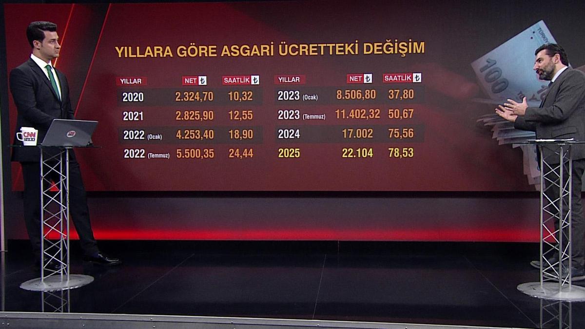 SON DAKİKA! ASGARİ ÜCRET 6 AY SONRA GÜNCELLENİR Mİ? Uzman isim canlı yayında yanıtladı... (Özel Haber)