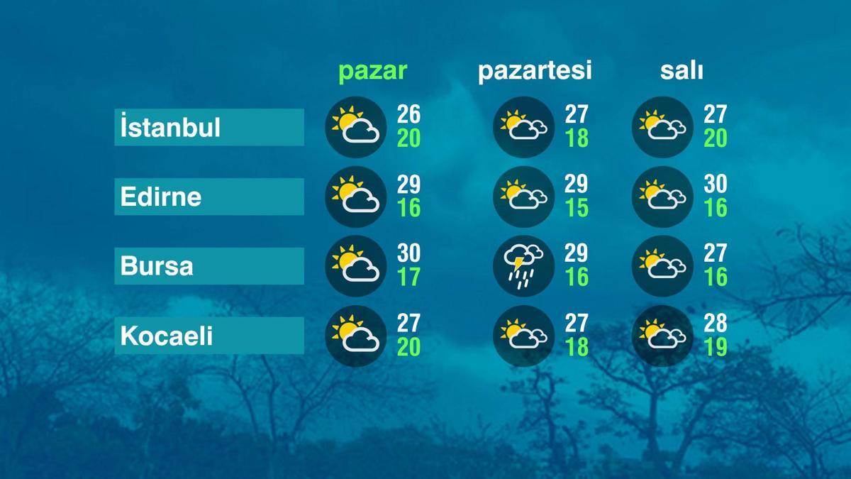 Hava Durumu (14-09-2025)