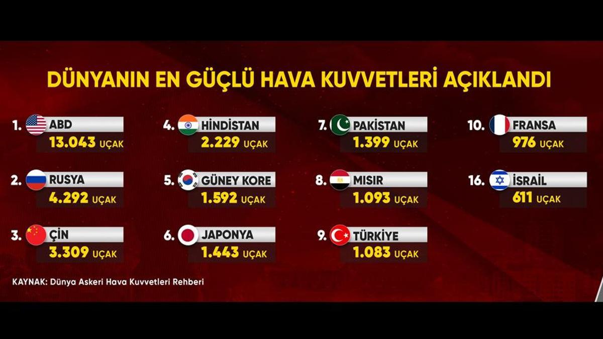 TÜRKİYE İLK 10'DA! İşte dünyanın en güçlü hava filoları