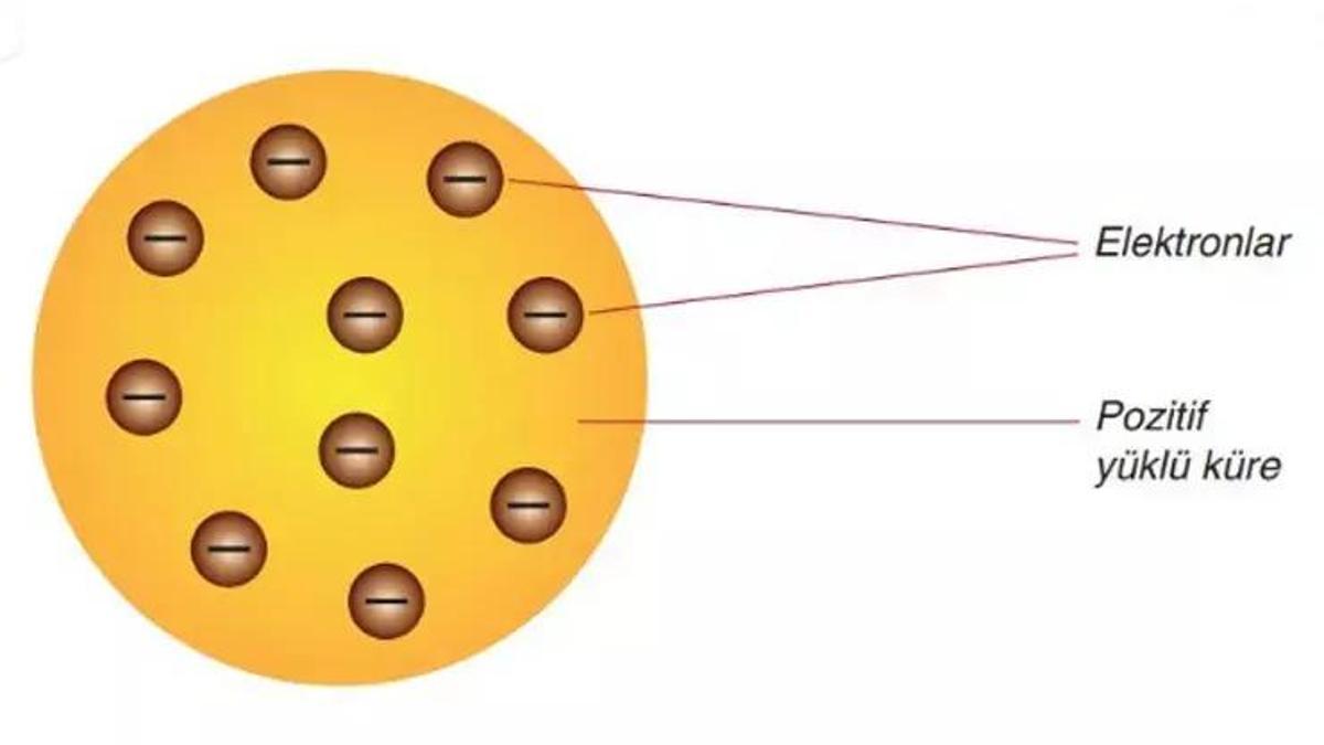 Thomson Atom Modeli Nedir? Özellikleri Nelerdir, Neyi Savunmuştur?