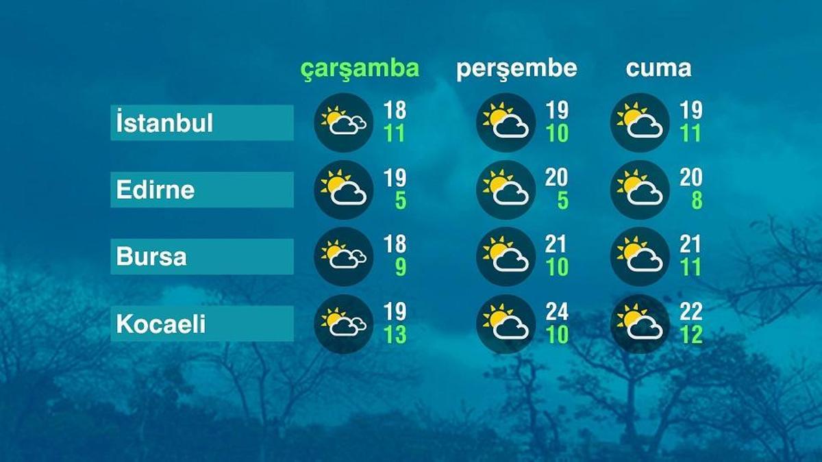 Hava Durumu (29-10-2025)