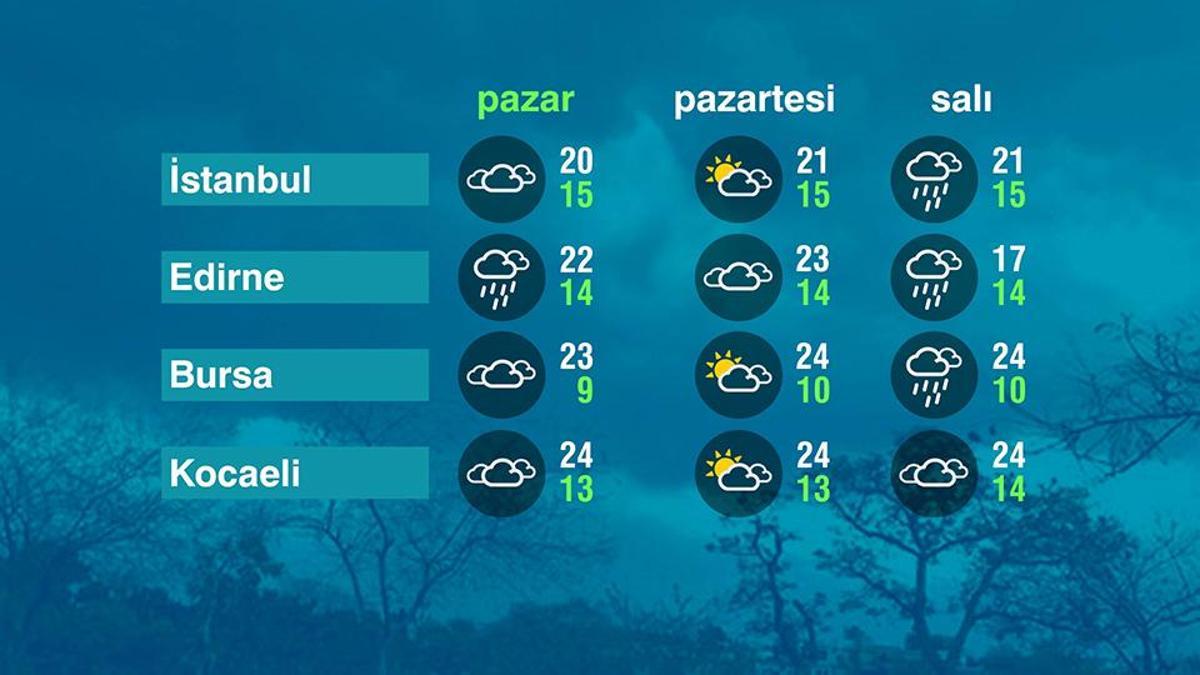 Hava Durumu (09-11-2025)