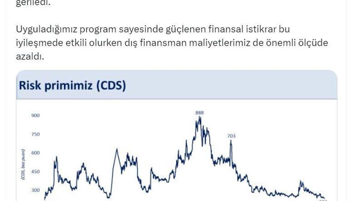 Bakan Şimşek: CDS, 2018 Mayıs ayından sonraki en düşük seviyesine geriledi