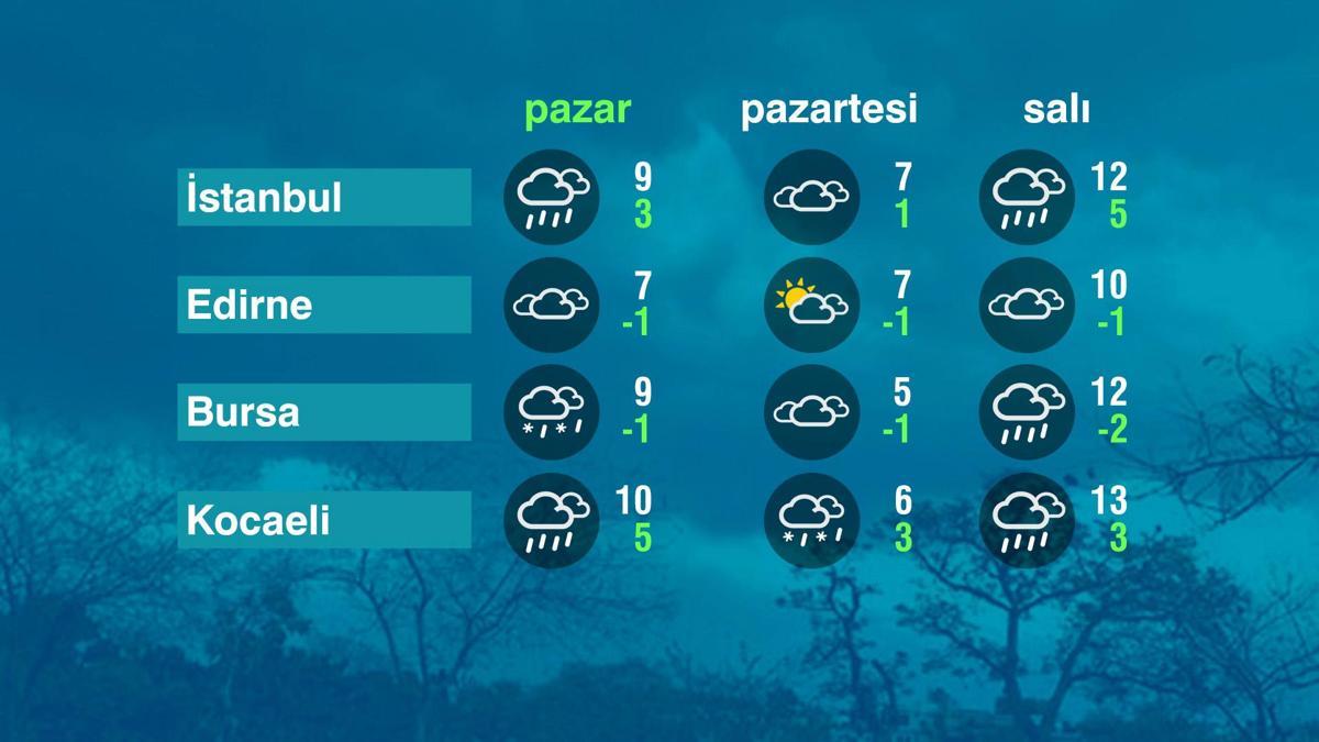 Hava Durumu (28-12-2025)