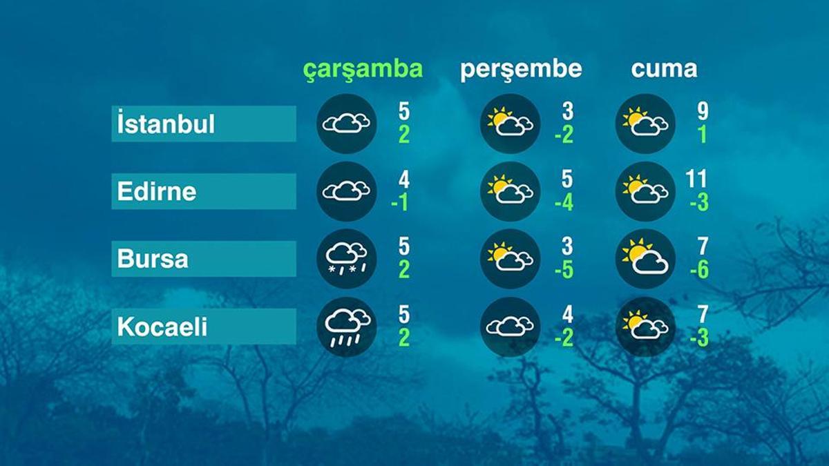 Hava Durumu (31-12-2025)