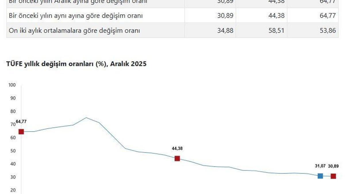 TÜİK, aralık ayı enflasyon verilerini açıkladı