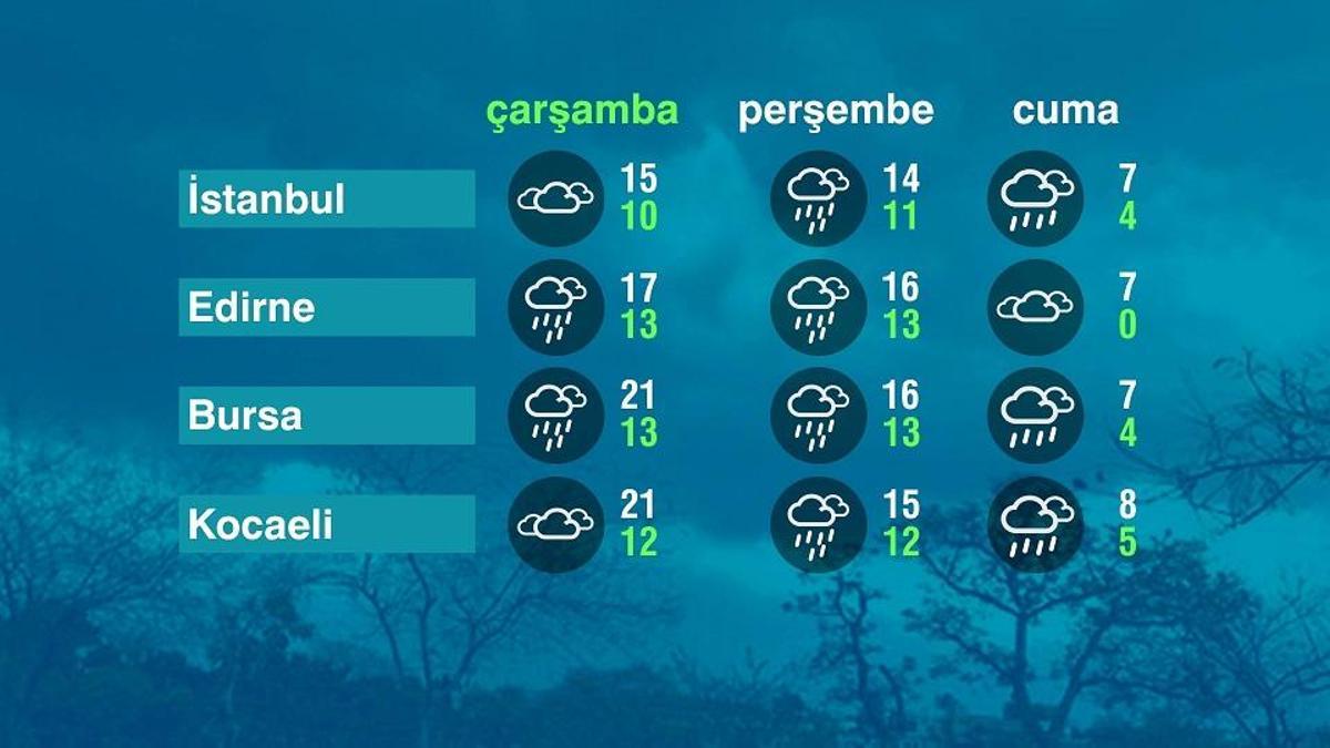 Hava Durumu (07-01-2026)