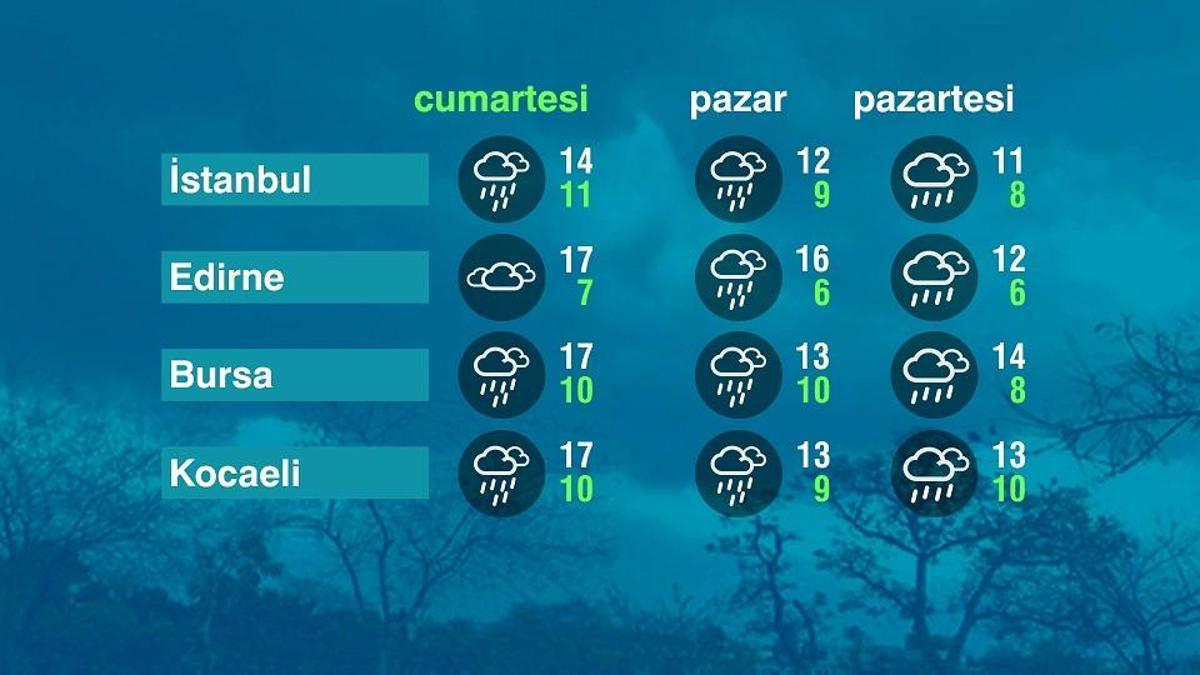 Hava Durumu (07-02-2026)