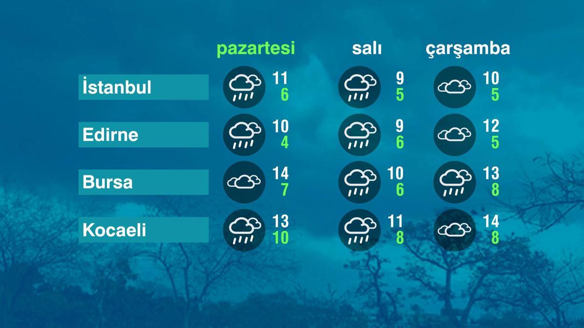 Hava Durumu (09-02-2026)