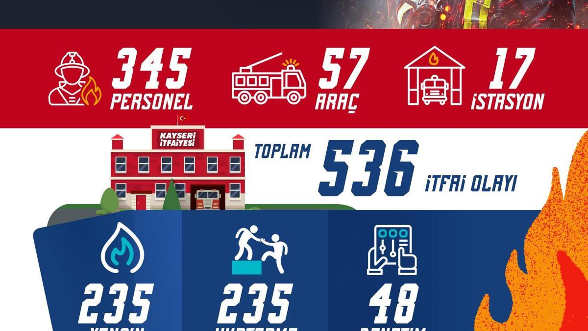 Kayseri itfaiyesi 1 ayda 536 olaya müdahale etti