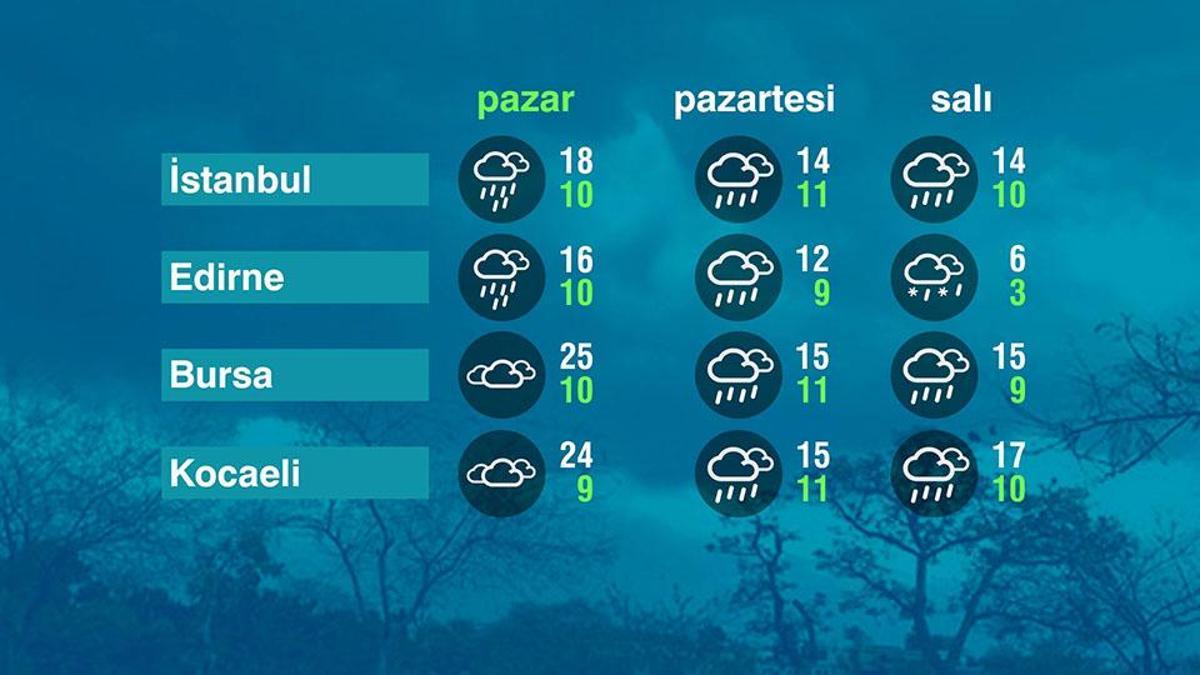 Hava Durumu (15-02-2026)