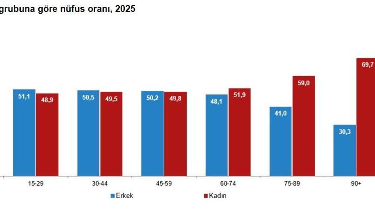 Türkiye nüfusunun yüzde yüzde 49,98'ini kadınlar oluşturuyor