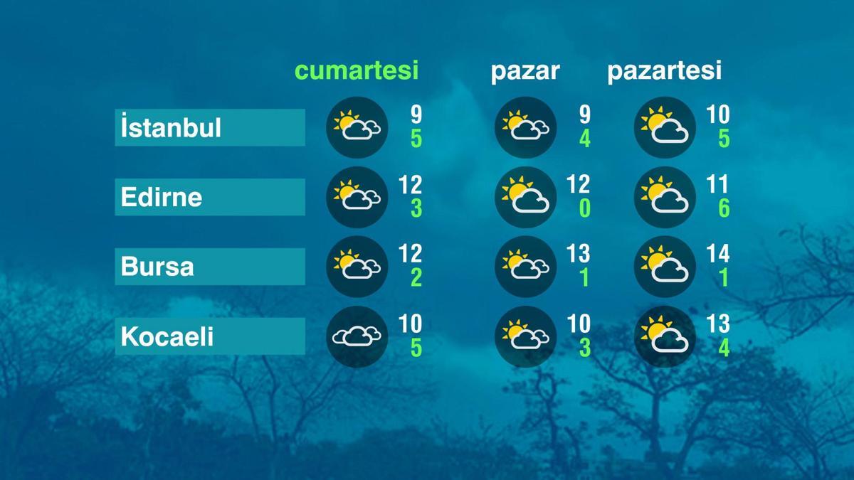 Hava Durumu (07-03-2026)