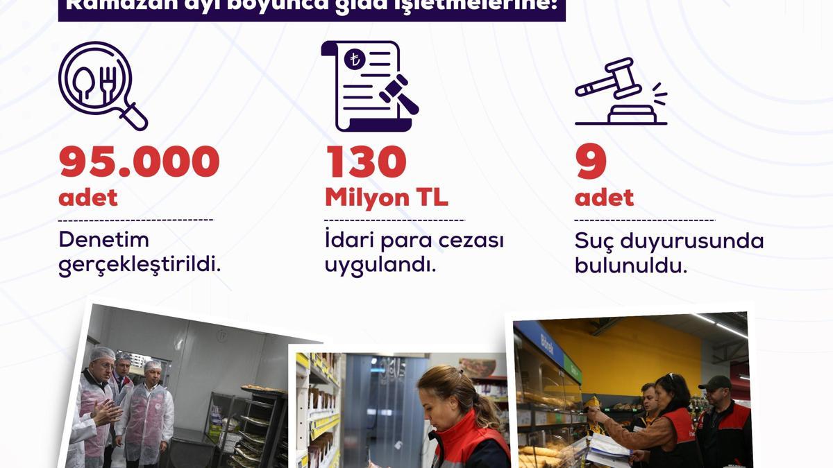 Ramazan ayı gıda denetimlerinde 130 milyon TL ceza uygulandı