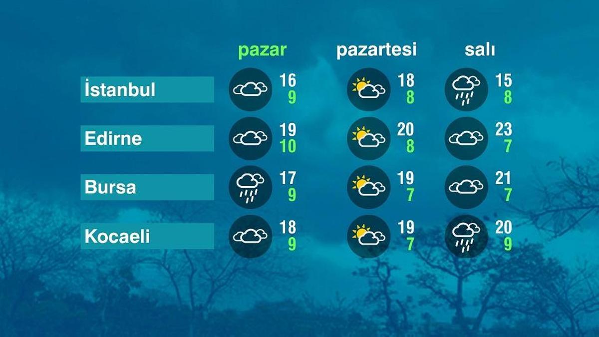 Hava Durumu (05-04-2026)