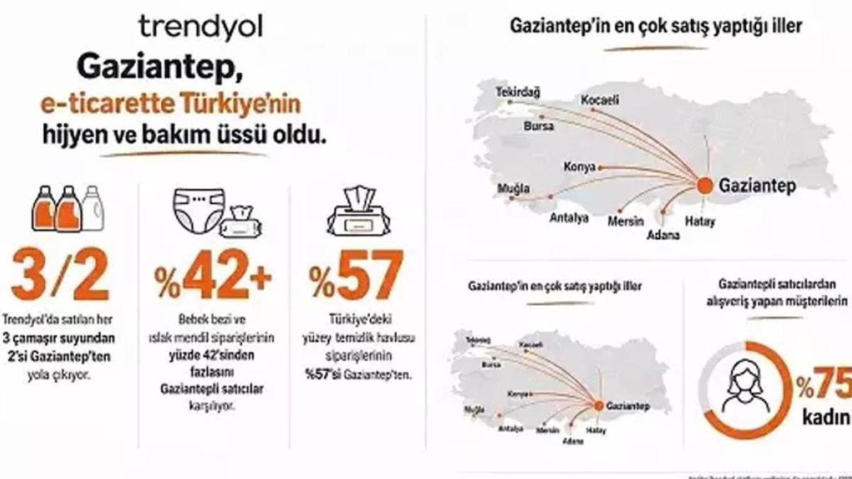 Gaziantep, e-ticarette Türkiye’nin hijyen ve bakım üssü oldu