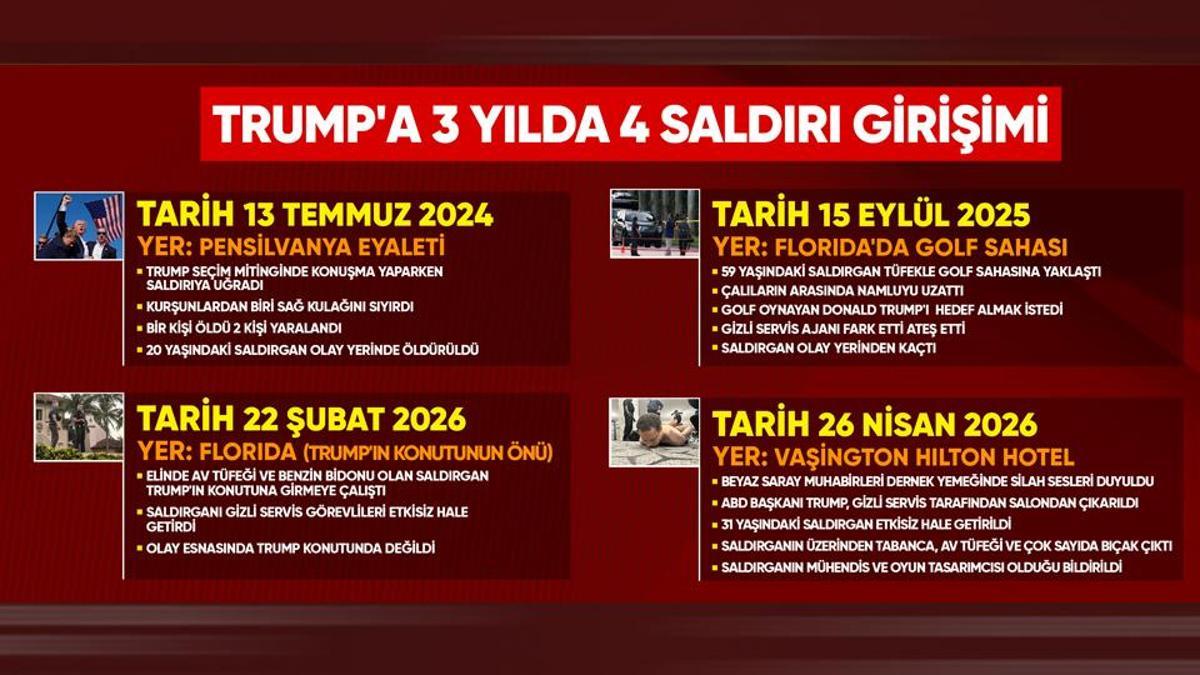Bu ilk değil! Suikast girişimleri Trump'a mesaj mı? 3 yılda 4. saldırı...