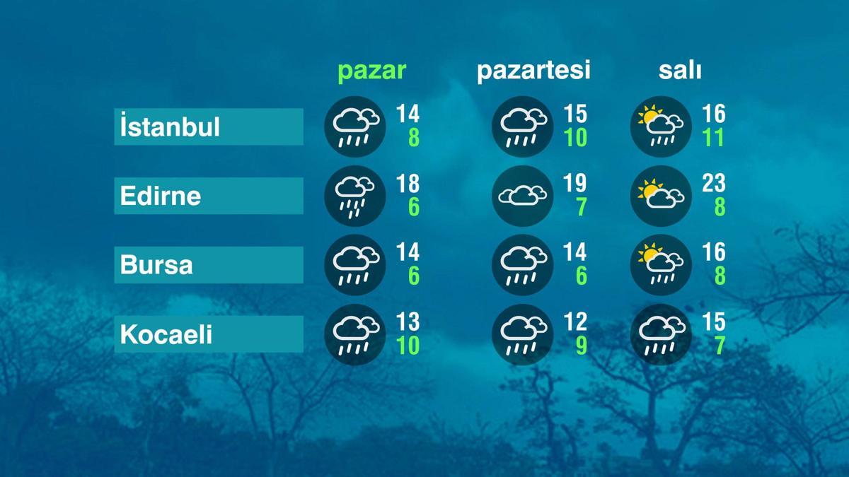 Hava Durumu (03-05-2026)