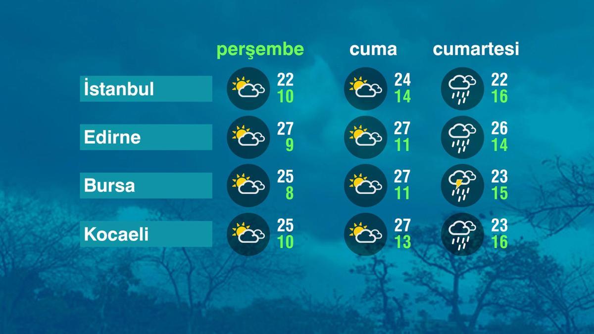Hava Durumu (08-05-2026)