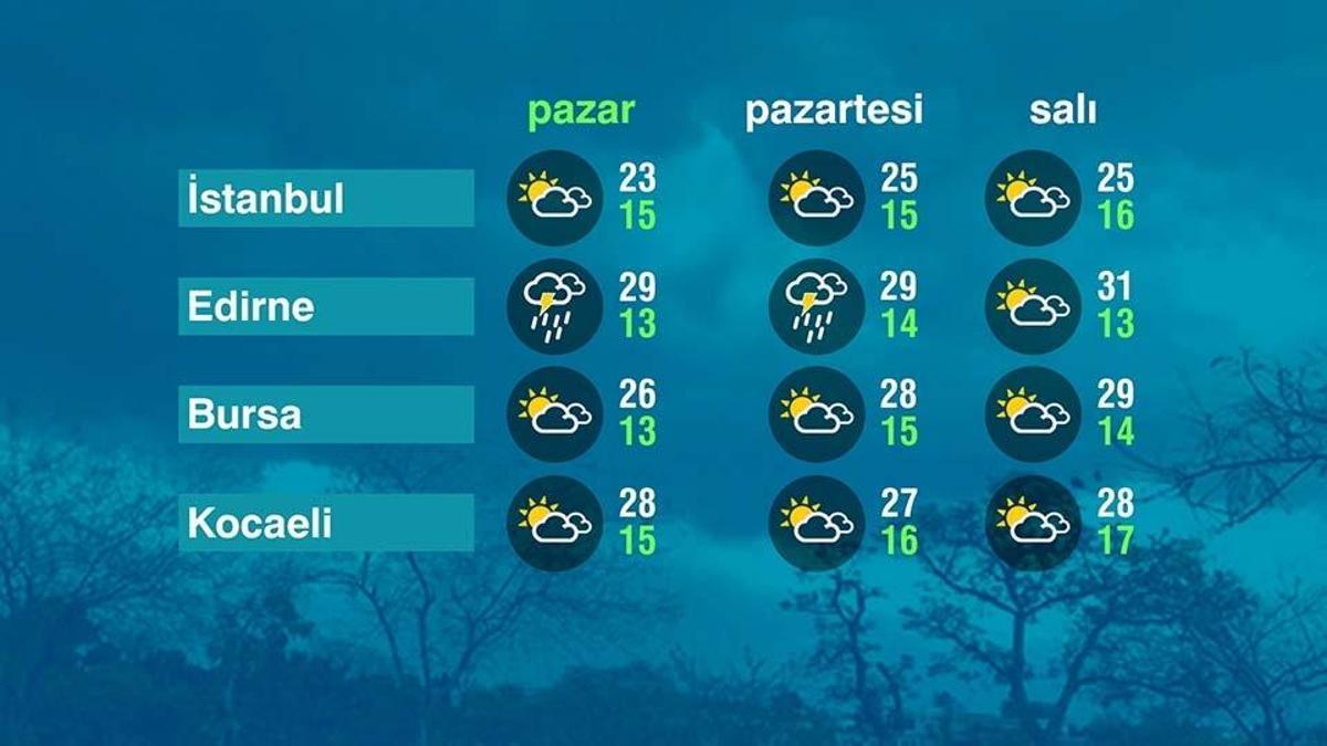 Hava Durumu (10-05-2026)