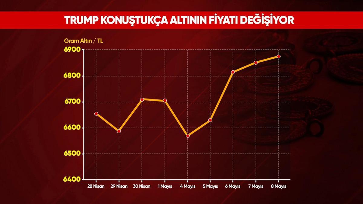 Altın uçmak için barış mı bekliyor?