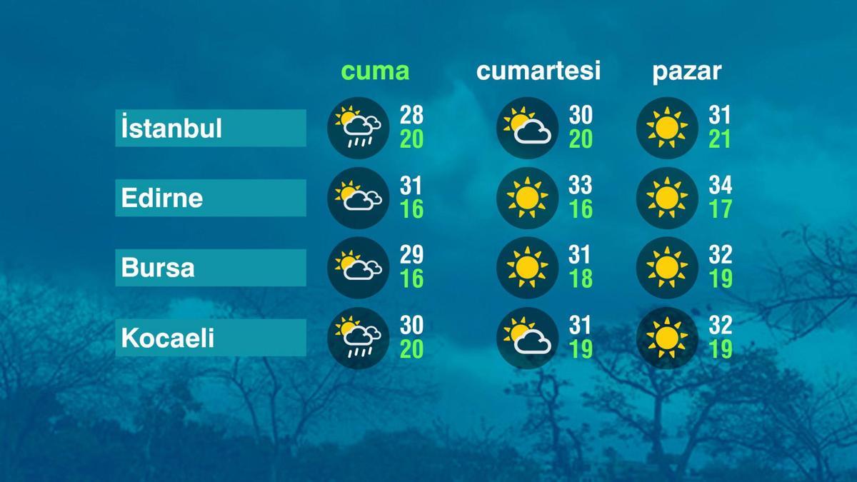 Hava Durumu (10-07-2026)