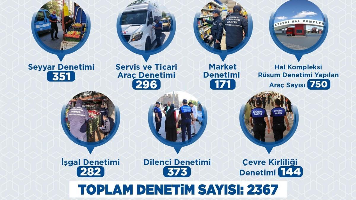Büyükşehir zabıtası 1 ayda 2 bin 367 denetim yaptı