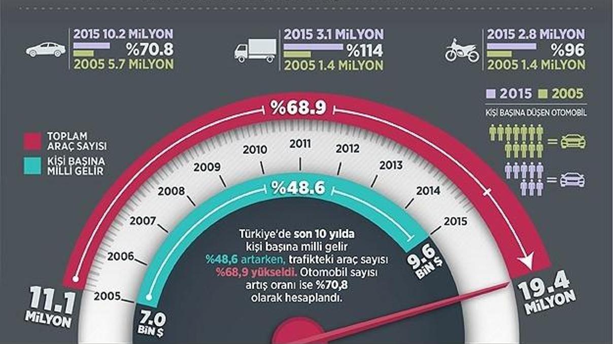 Araba sevdası bütçeyi solladı