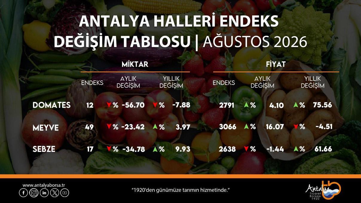 Antalya Ticaret Borsası ağustos ayı hal endeksini açıkladı Antalya Ticaret Borsası ağustos ayı hal endeksini açıkladı