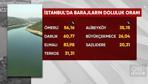 İstanbulda barajlar alarm veriyor